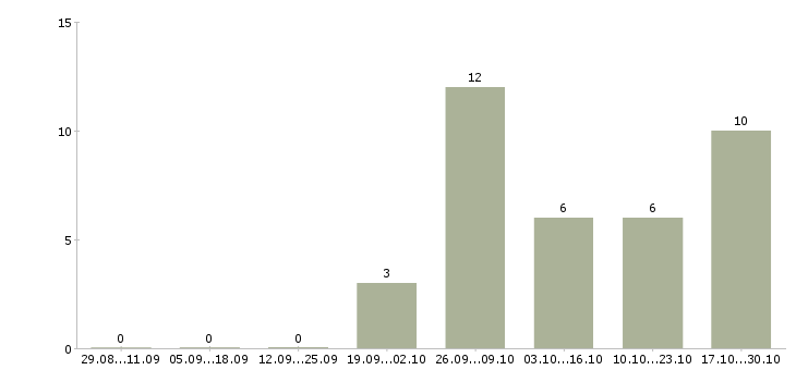 Работа строительный рабочий Якутия - Число вакансий Якутия по специальности строительный рабочий за 2 месяца