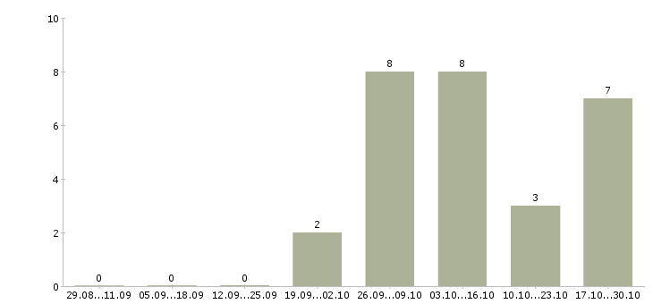 Работа на дому через интернет в Абакане - Число вакансий в Абакане по специальности на дому через интернет за 2 месяца
