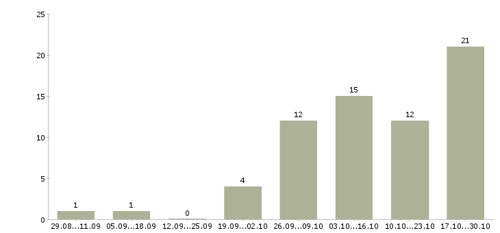 Работа приглашаю к сотрудничеству в Архангельске - Число вакансий в Архангельске по специальности приглашаю к сотрудничеству за 2 месяца