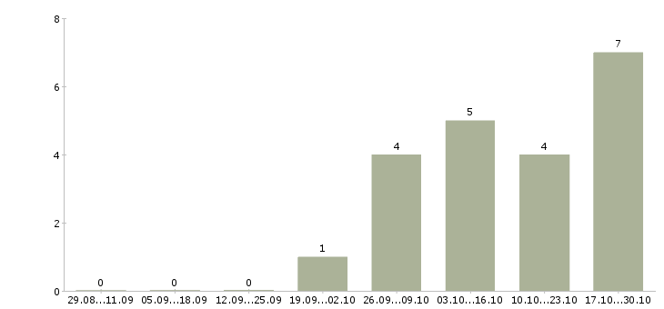 Работа технический руководитель в Архангельске - Число вакансий в Архангельске по специальности технический руководитель за 2 месяца