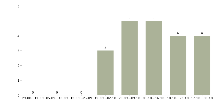 Работа подработка в интернете в Балаково - Число вакансий в Балаково по специальности подработка в интернете за 2 месяца