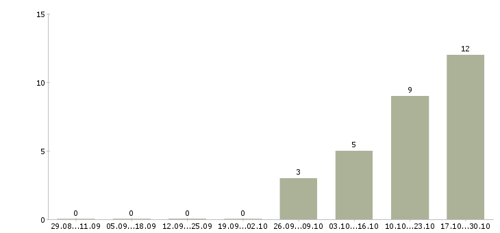 Работа телефонный оператор в Балаково - Число вакансий в Балаково по специальности телефонный оператор за 2 месяца