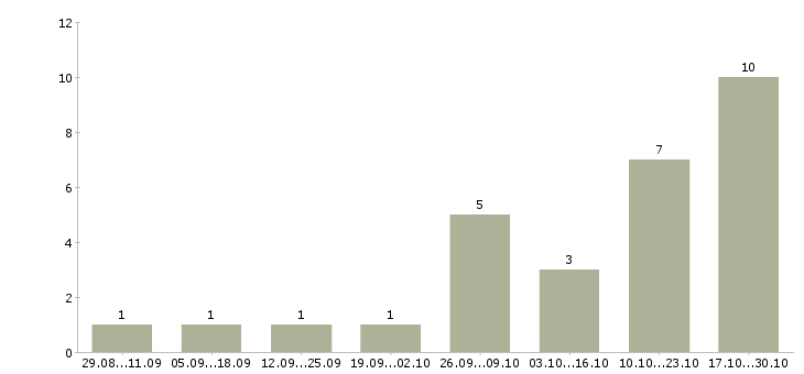 Работа продавец обуви в Барнауле - Число вакансий в Барнауле по специальности продавец обуви за 2 месяца