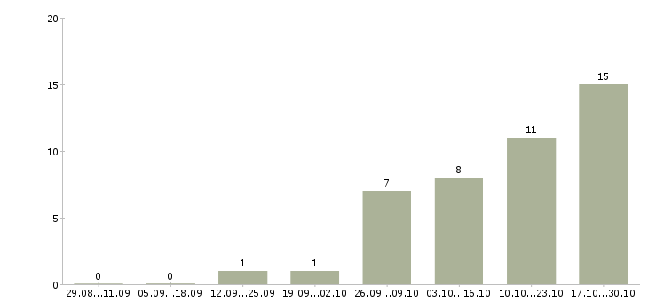 Работа телефонный оператор в Бийске - Число вакансий в Бийске по специальности телефонный оператор за 2 месяца