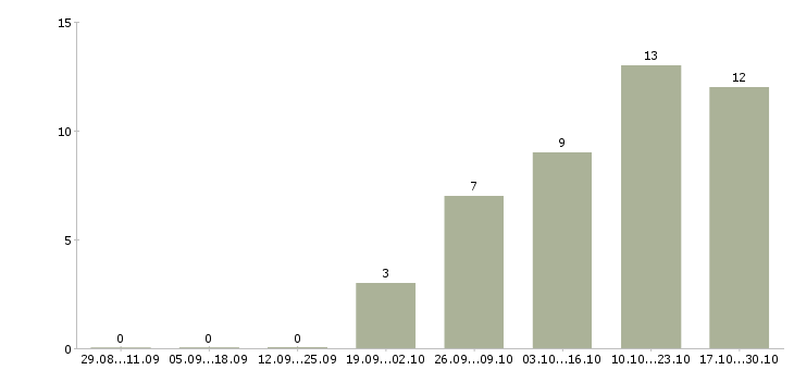 Работа оператор базы данных в Владивостоке - Число вакансий в Владивостоке по специальности оператор базы данных за 2 месяца