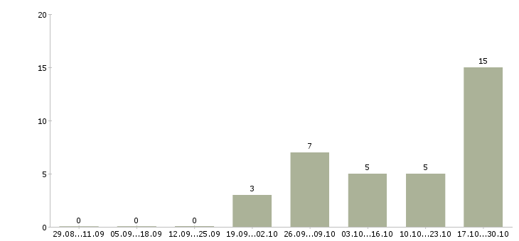 Работа телефонный оператор в Владикавказе - Число вакансий в Владикавказе по специальности телефонный оператор за 2 месяца