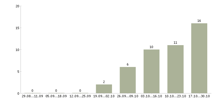 Работа бухгалтер первичной документации в Владимире - Число вакансий в Владимире по специальности бухгалтер первичной документации за 2 месяца