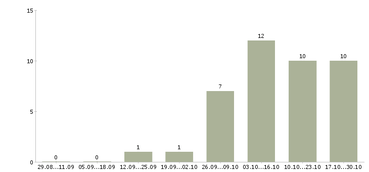 Работа продавец консультант одежды в Владимире - Число вакансий в Владимире по специальности продавец консультант одежды за 2 месяца