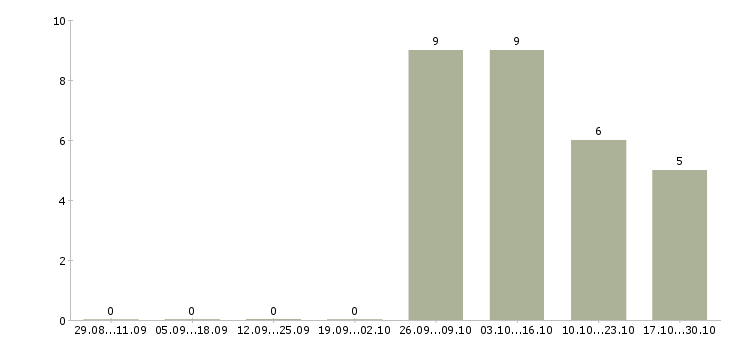 Работа технолог на пищевое производство в Владимире - Число вакансий в Владимире по специальности технолог на пищевое производство за 2 месяца
