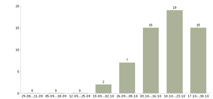 Работа продавец в обуви в Волгограде - Число вакансий в Волгограде по специальности продавец в обуви за 2 месяца