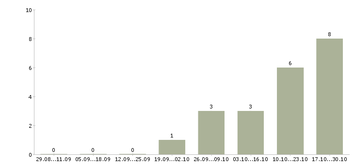 Работа специалист кредитный в Вологде - Число вакансий в Вологде по специальности специалист кредитный за 2 месяца
