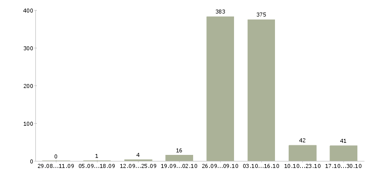 Работа уборщик помещений в Воронеже - Число вакансий в Воронеже по специальности уборщик помещений за 2 месяца