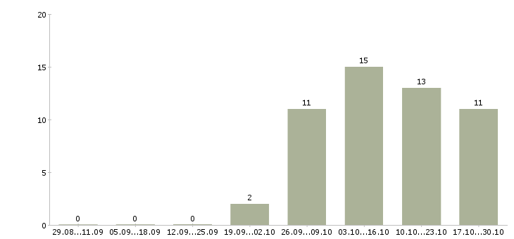 Работа инженер по оборудованию в Дзержинске - Число вакансий в Дзержинске по специальности инженер по оборудованию за 2 месяца