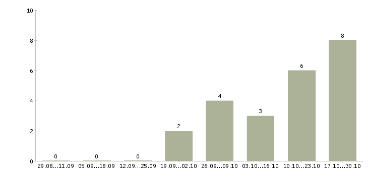 Работа специалист по обслуживанию в Дзержинске - Число вакансий в Дзержинске по специальности специалист по обслуживанию за 2 месяца