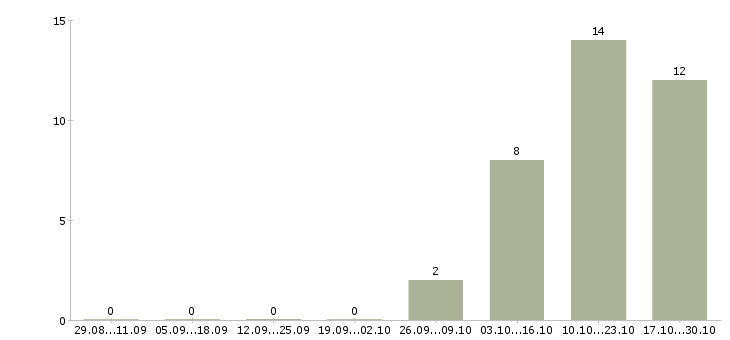 Работа заместитель главного бухгалтера в Екатеринбурге - Число вакансий в Екатеринбурге по специальности заместитель главного бухгалтера за 2 месяца