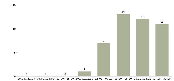 Работа косметолог в салон в Екатеринбурге - Число вакансий в Екатеринбурге по специальности косметолог в салон за 2 месяца