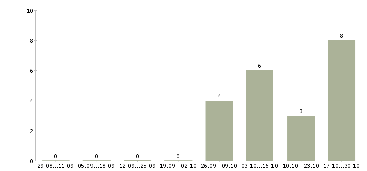 Работа заместитель бухгалтера в Иркутске - Число вакансий в Иркутске по специальности заместитель бухгалтера за 2 месяца