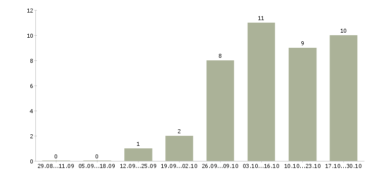 Работа помощник на дому в Иркутске - Число вакансий в Иркутске по специальности помощник на дому за 2 месяца