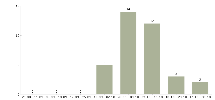 Работа сотрудник в ресторан в Иркутске - Число вакансий в Иркутске по специальности сотрудник в ресторан за 2 месяца