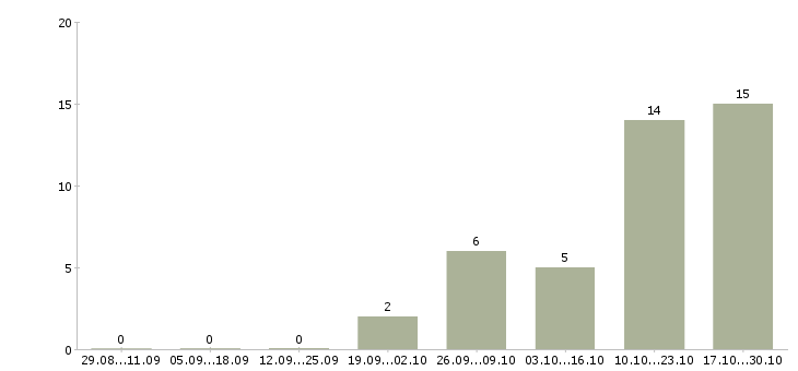 Работа менеджер по оборудованию в Костроме - Число вакансий в Костроме по специальности менеджер по оборудованию за 2 месяца
