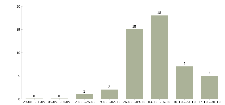 Работа бухгалтер для работы на дому в Краснодаре - Число вакансий в Краснодаре по специальности бухгалтер для работы на дому за 2 месяца