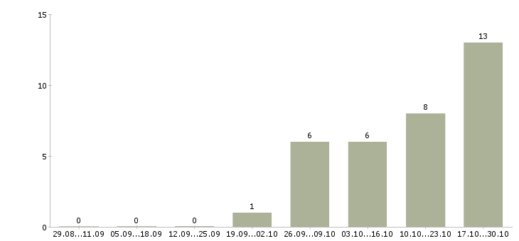 Работа руководитель по качеству в Новороссийске - Число вакансий в Новороссийске по специальности руководитель по качеству за 2 месяца