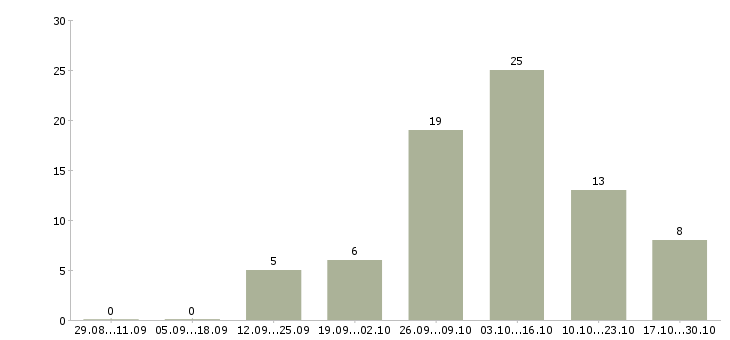 Работа педиатр участковый в Новосибирске - Число вакансий в Новосибирске по специальности педиатр участковый за 2 месяца