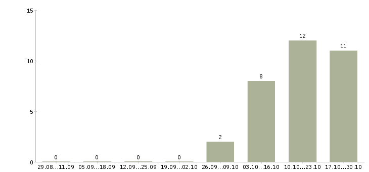 Работа менеджер на телефон в Ногинске - Число вакансий в Ногинске по специальности менеджер на телефон за 2 месяца