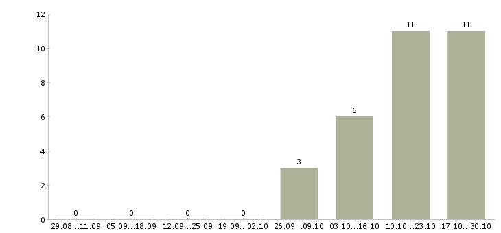 Работа специалист по документам в Одинцово - Число вакансий в Одинцово по специальности специалист по документам за 2 месяца