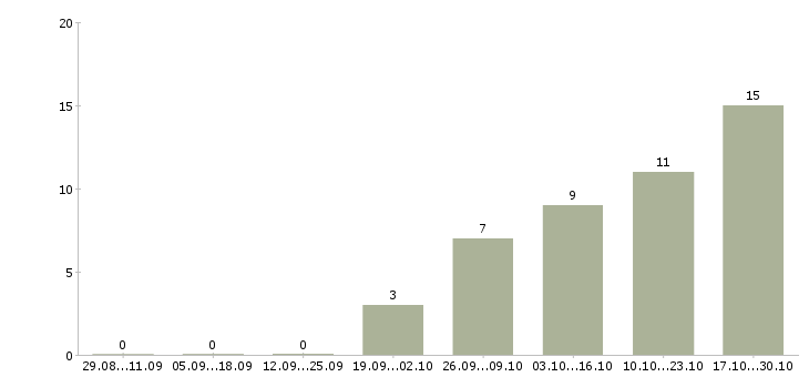 Работа бизнес для людей в Оренбурге - Число вакансий в Оренбурге по специальности бизнес для людей за 2 месяца