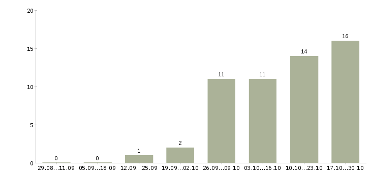 Работа требуется бухгалтер в Оренбурге - Число вакансий в Оренбурге по специальности требуется бухгалтер за 2 месяца