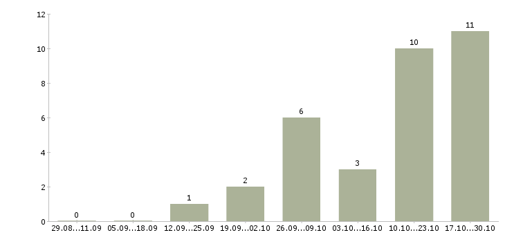 Работа менеджер для работы с персоналом в Пятигорске - Число вакансий в Пятигорске по специальности менеджер для работы с персоналом за 2 месяца