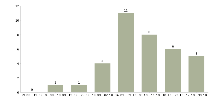 Работа бухгалтер по первичной документации в Рязани - Число вакансий в Рязани по специальности бухгалтер по первичной документации за 2 месяца