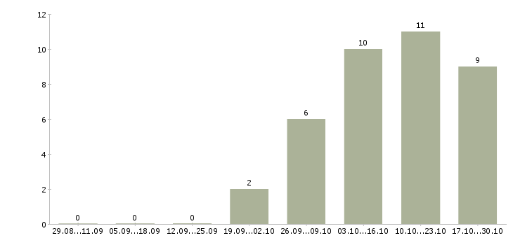 Работа бухгалтер по расчету заработной платы в Рязани - Число вакансий в Рязани по специальности бухгалтер по расчету заработной платы за 2 месяца