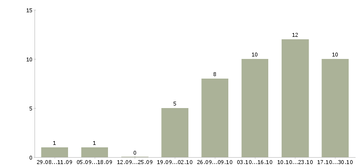Работа повар в кафе в Самаре - Число вакансий в Самаре по специальности повар в кафе за 2 месяца
