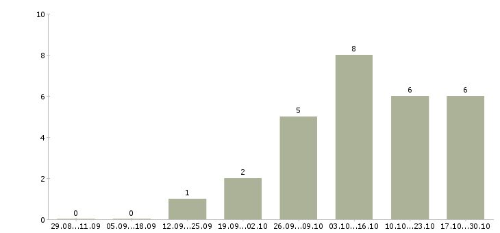 Работа фармацевт в аптеку в Самаре - Число вакансий в Самаре по специальности фармацевт в аптеку за 2 месяца