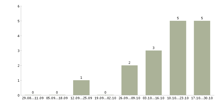 Работа менеджер региональный в Саранске - Число вакансий в Саранске по специальности менеджер региональный за 2 месяца