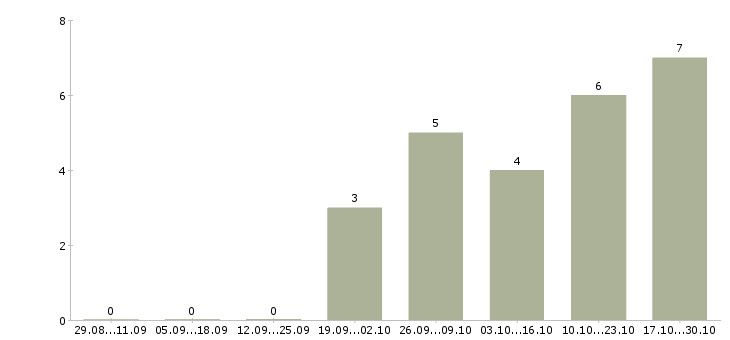 Работа разнорабочий на вахту в Саранске - Число вакансий в Саранске по специальности разнорабочий на вахту за 2 месяца