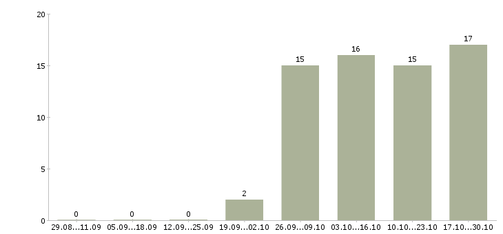 Работа требуется администратор в Саранске - Число вакансий в Саранске по специальности требуется администратор за 2 месяца