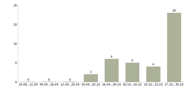 Работа сварщик вахта в Смоленске - Число вакансий в Смоленске по специальности сварщик вахта за 2 месяца