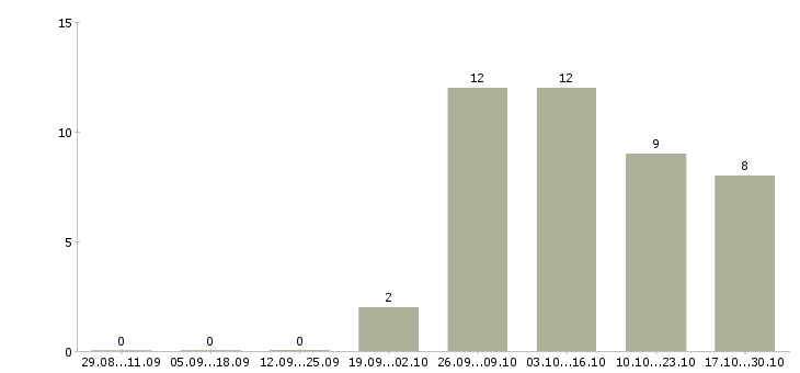 Работа производственный работник в Сочи - Число вакансий в Сочи по специальности производственный работник за 2 месяца