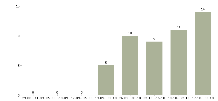 Работа специалист по контролю в Стерлитамаке - Число вакансий в Стерлитамаке по специальности специалист по контролю за 2 месяца