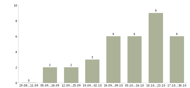 Работа специалист по документам в Сыктывкаре - Число вакансий в Сыктывкаре по специальности специалист по документам за 2 месяца