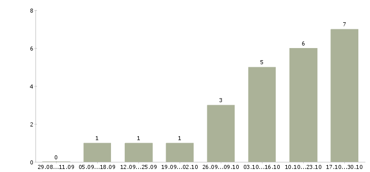 Работа оператор интернет магазин в Тамбове - Число вакансий в Тамбове по специальности оператор интернет магазин за 2 месяца