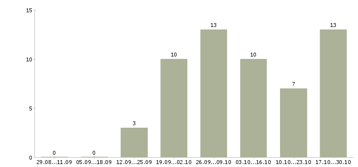 Работа дома за компьютером в Туле - Число вакансий в Туле по специальности дома за компьютером за 2 месяца