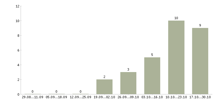 Работа оператор на склад в Туле - Число вакансий в Туле по специальности оператор на склад за 2 месяца