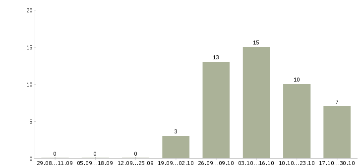 Работа повар в день в Ульяновске - Число вакансий в Ульяновске по специальности повар в день за 2 месяца