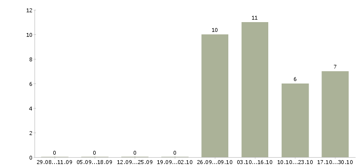 Работа руководитель смены в Хабаровске - Число вакансий в Хабаровске по специальности руководитель смены за 2 месяца