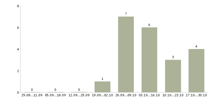 Работа сварщик вахтой в Чебоксарах - Число вакансий в Чебоксарах по специальности сварщик вахтой за 2 месяца