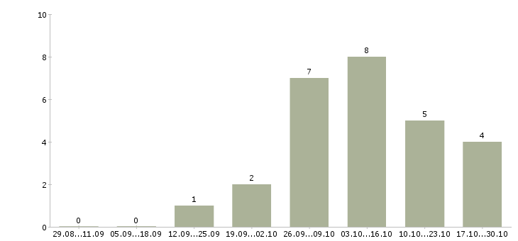 Работа набираем в команду в Челябинске - Число вакансий в Челябинске по специальности набираем в команду за 2 месяца